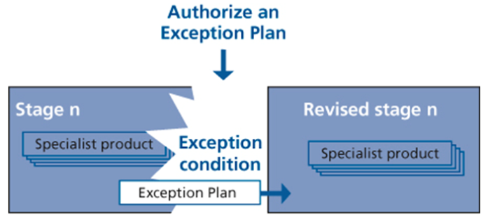 authorize a stage context 2
