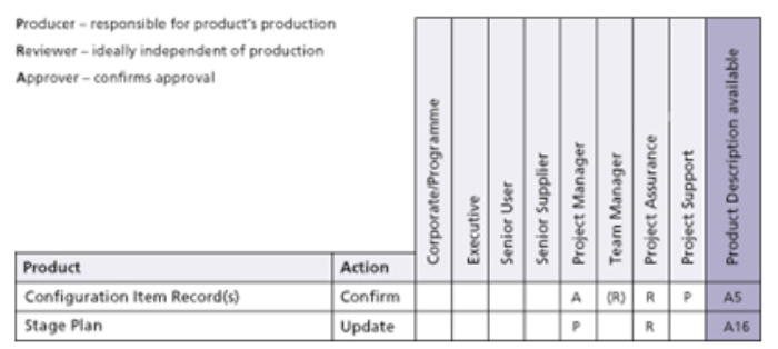 controlling a stage status diagram 2