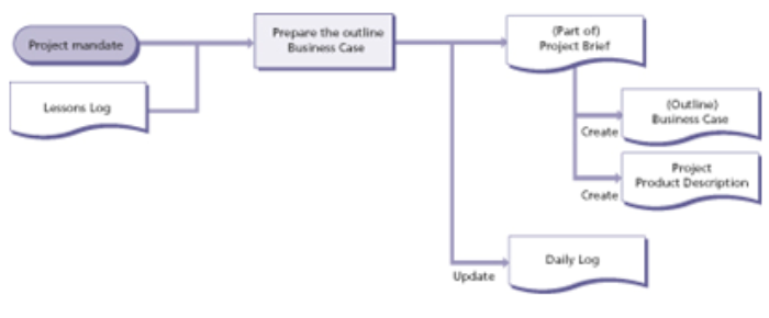 starting up a project business case diagram 1