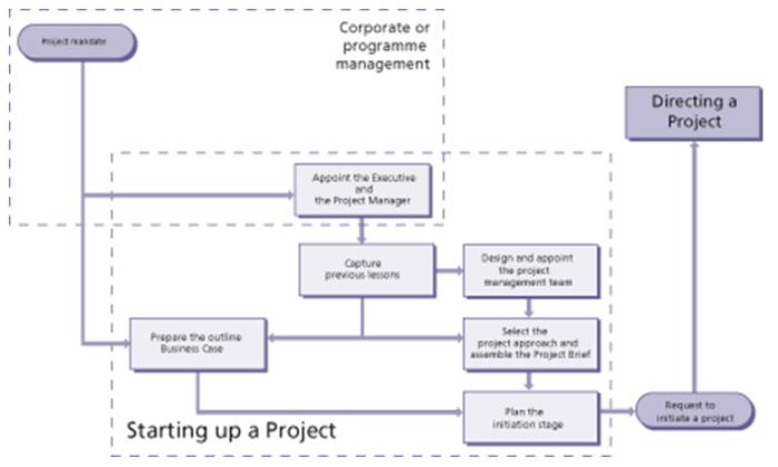 starting up a project context
