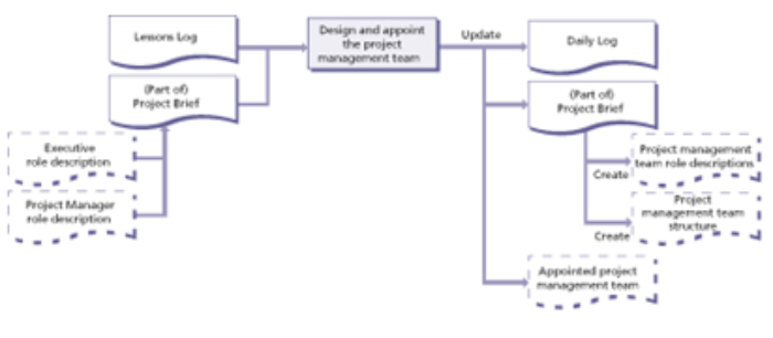 starting up a project management team diagram 1