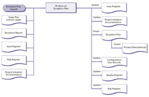 Managing a Stage Boundary exception plan diagram 1 small
