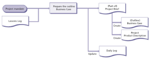 starting up a project business case diagram 1 small