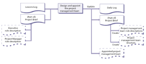 starting up a project management team diagram 1 small