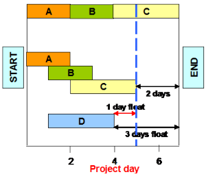 Project management - Reducing project durations