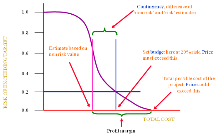 Budget vs Contingency