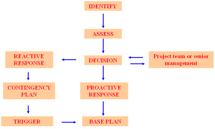 Simple process outline